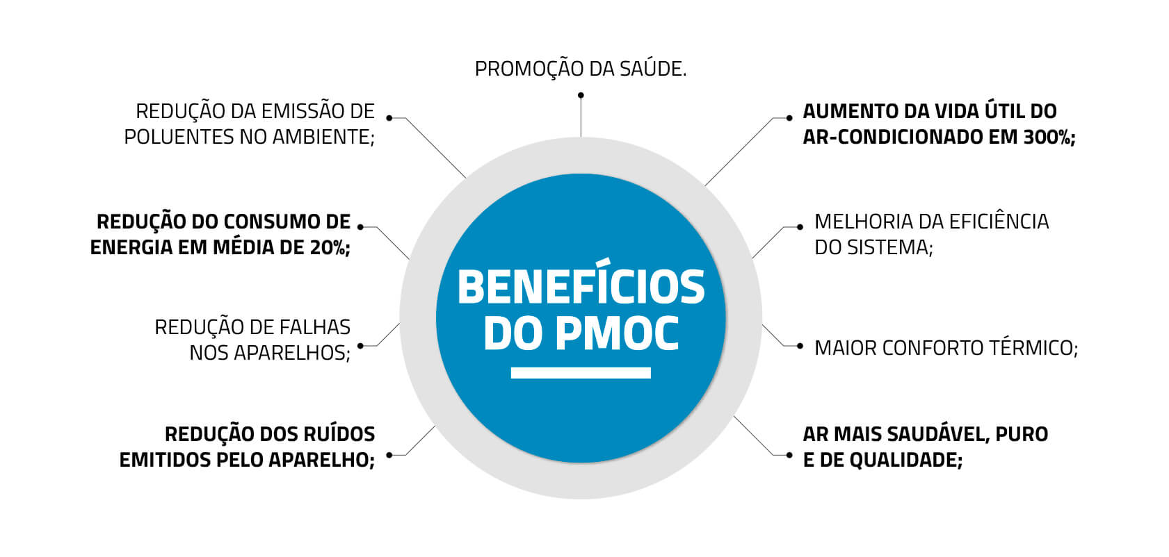 BENEFÍCIOS DO PMOC